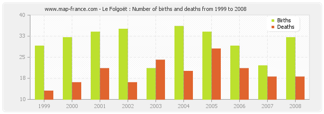 Le Folgoët : Number of births and deaths from 1999 to 2008